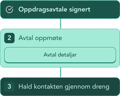 Signer oppdragsavtale, avtal oppmøte og hald kontakten gjennom Dreng.